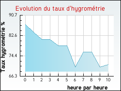 Evolution du taux d'hygrom�trie de la ville Lacam-d'Ourcet